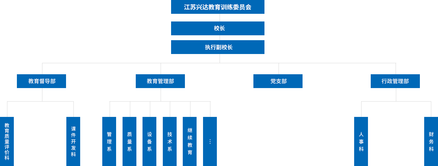 江蘇興達(dá)學(xué)院設(shè)有教學(xué)督導(dǎo)部，教學(xué)管理部，行政管理部，黨支部等四個(gè)職能部門(mén)