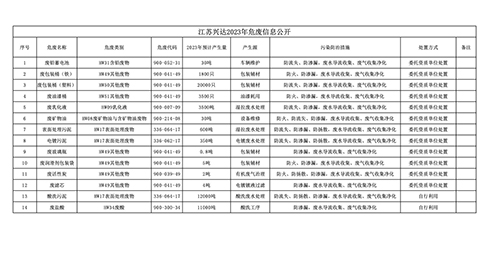 江蘇興達(dá)2023年危廢信息公開(kāi)